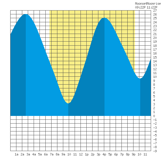 Anchorage tide chart for Wednesday, August 28, 2024