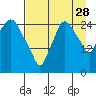 Anchorage tide chart for Wednesday, August 28, 2024