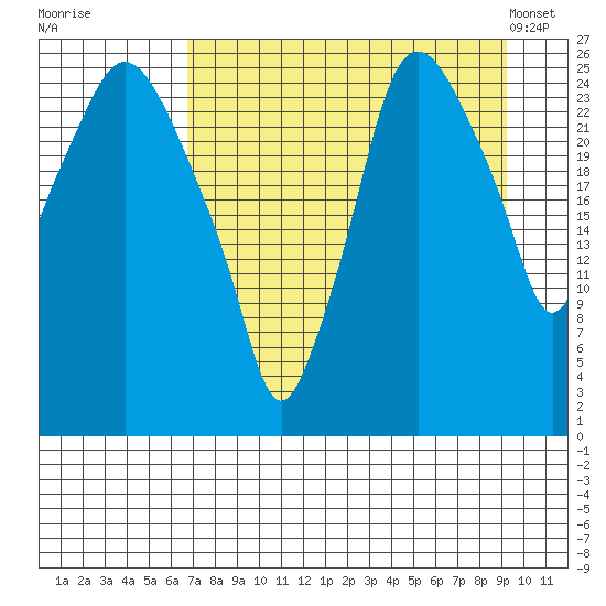 Anchorage tide chart for Thursday, August 29, 2024