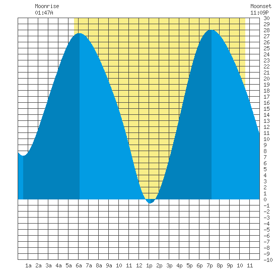 Anchorage tide chart for Friday, August 2, 2024
