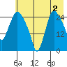 Anchorage tide chart for Friday, August 2, 2024