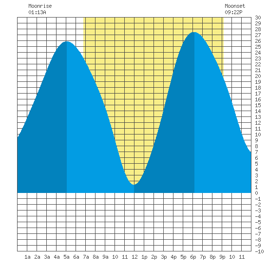 Anchorage tide chart for Friday, August 30, 2024
