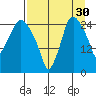 Anchorage tide chart for Friday, August 30, 2024