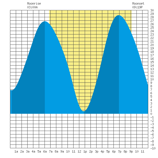 Anchorage tide chart for Saturday, August 31, 2024