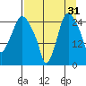 Anchorage tide chart for Saturday, August 31, 2024