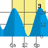 Anchorage tide chart for Saturday, August 3, 2024