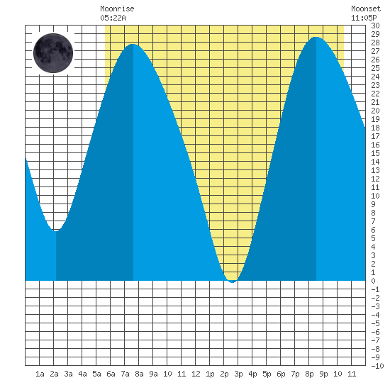 Anchorage tide chart for Sunday, August 4, 2024
