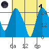 Anchorage tide chart for Sunday, August 4, 2024