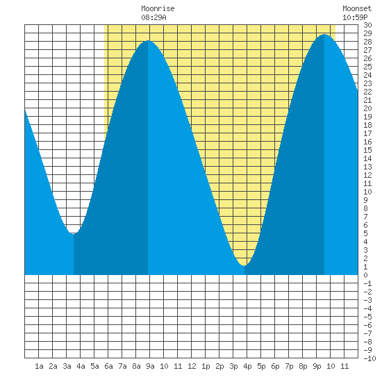 Anchorage tide chart for Tuesday, August 6, 2024