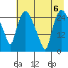 Anchorage tide chart for Tuesday, August 6, 2024