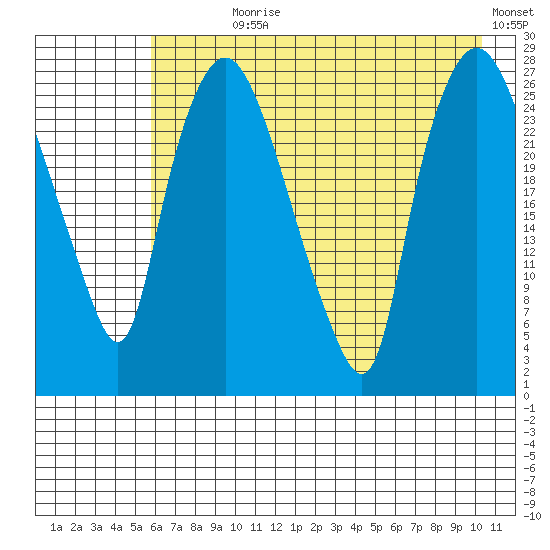 Anchorage tide chart for Wednesday, August 7, 2024