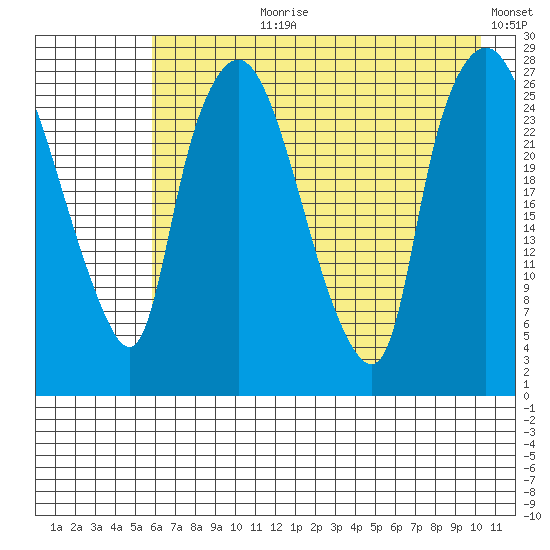 Anchorage tide chart for Thursday, August 8, 2024