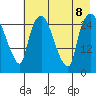 Anchorage tide chart for Thursday, August 8, 2024