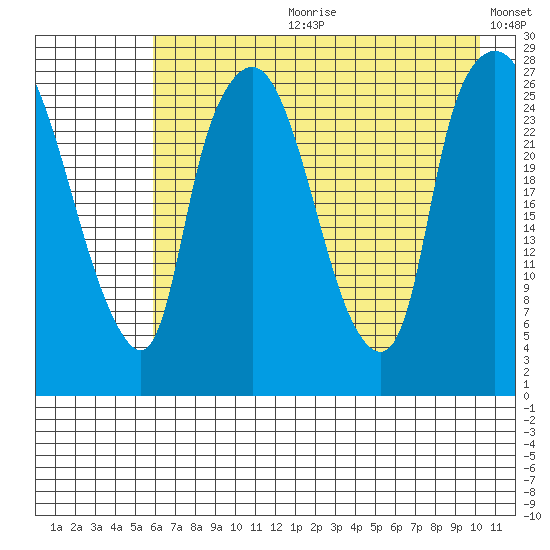 Anchorage tide chart for Friday, August 9, 2024