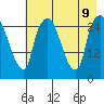 Anchorage tide chart for Friday, August 9, 2024