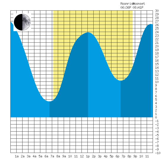 Anchorage tide chart for Tuesday, September 10, 2024