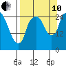 Anchorage tide chart for Tuesday, September 10, 2024