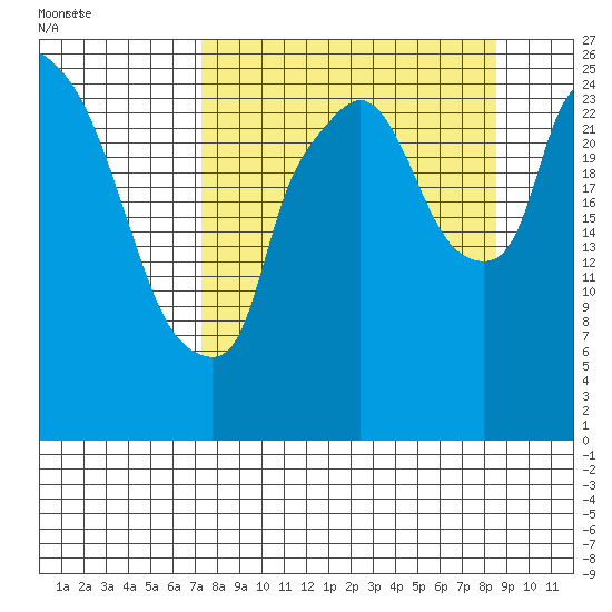 Anchorage tide chart for Wednesday, September 11, 2024