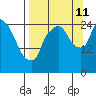 Anchorage tide chart for Wednesday, September 11, 2024