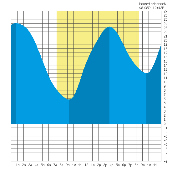 Anchorage tide chart for Thursday, September 12, 2024