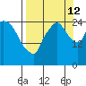 Anchorage tide chart for Thursday, September 12, 2024