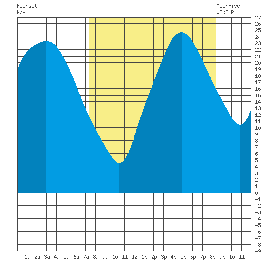 Anchorage tide chart for Friday, September 13, 2024