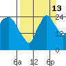 Anchorage tide chart for Friday, September 13, 2024
