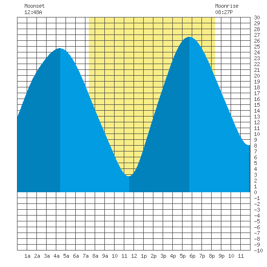 Anchorage tide chart for Saturday, September 14, 2024