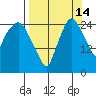 Anchorage tide chart for Saturday, September 14, 2024