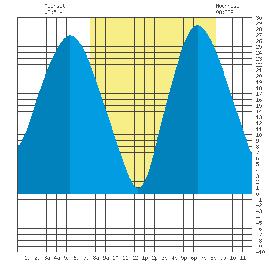 Anchorage tide chart for Sunday, September 15, 2024