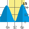 Anchorage tide chart for Sunday, September 15, 2024