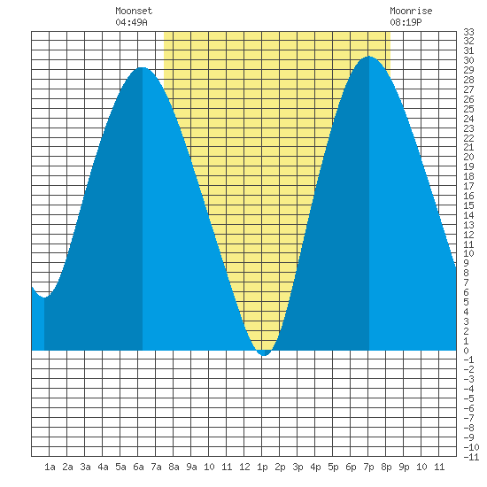 Anchorage tide chart for Monday, September 16, 2024