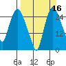Anchorage tide chart for Monday, September 16, 2024