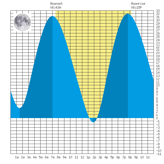 Anchorage tide chart for Tuesday, September 17, 2024