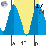 Anchorage tide chart for Tuesday, September 17, 2024