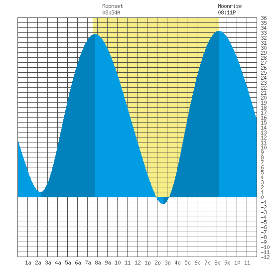 Anchorage tide chart for Wednesday, September 18, 2024