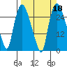 Anchorage tide chart for Wednesday, September 18, 2024