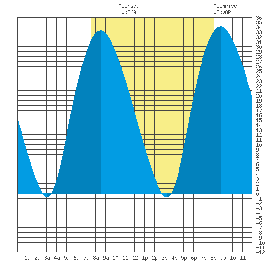 Anchorage tide chart for Thursday, September 19, 2024