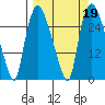 Anchorage tide chart for Thursday, September 19, 2024