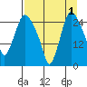 Anchorage tide chart for Sunday, September 1, 2024