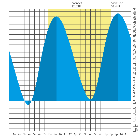 Anchorage tide chart for Friday, September 20, 2024