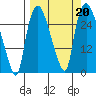 Anchorage tide chart for Friday, September 20, 2024