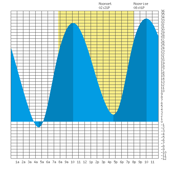 Anchorage tide chart for Saturday, September 21, 2024