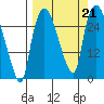 Anchorage tide chart for Saturday, September 21, 2024