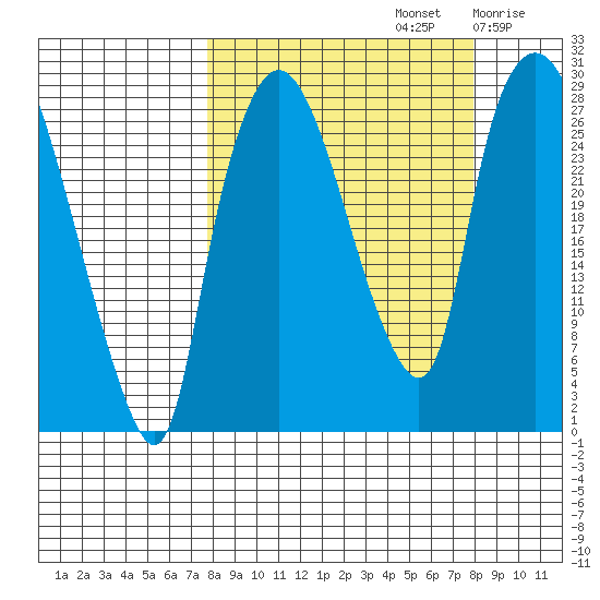 Anchorage tide chart for Sunday, September 22, 2024