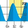 Anchorage tide chart for Sunday, September 22, 2024