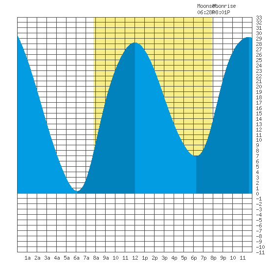 Anchorage tide chart for Monday, September 23, 2024