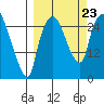Anchorage tide chart for Monday, September 23, 2024