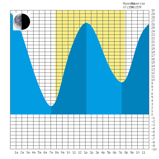 Anchorage tide chart for Tuesday, September 24, 2024