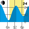 Anchorage tide chart for Tuesday, September 24, 2024